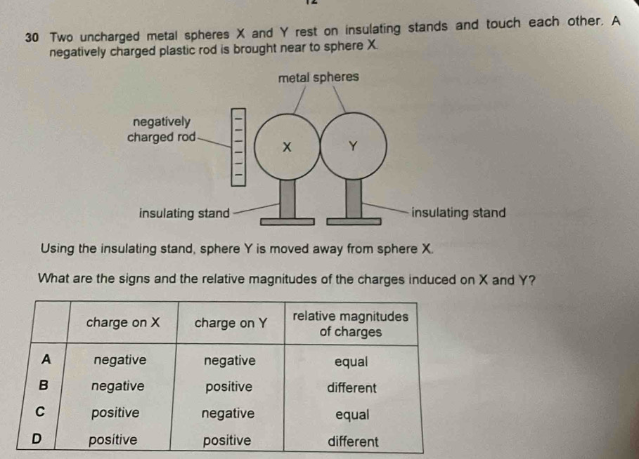 Two uncharged metal spheres X and Y rest on insulating stands and touch each other. A 
negatively charged plastic rod is brought near to sphere X. 
Using the insulating stand, sphere Y is moved away from sphere X. 
What are the signs and the relative magnitudes of the charges induced on X and Y?