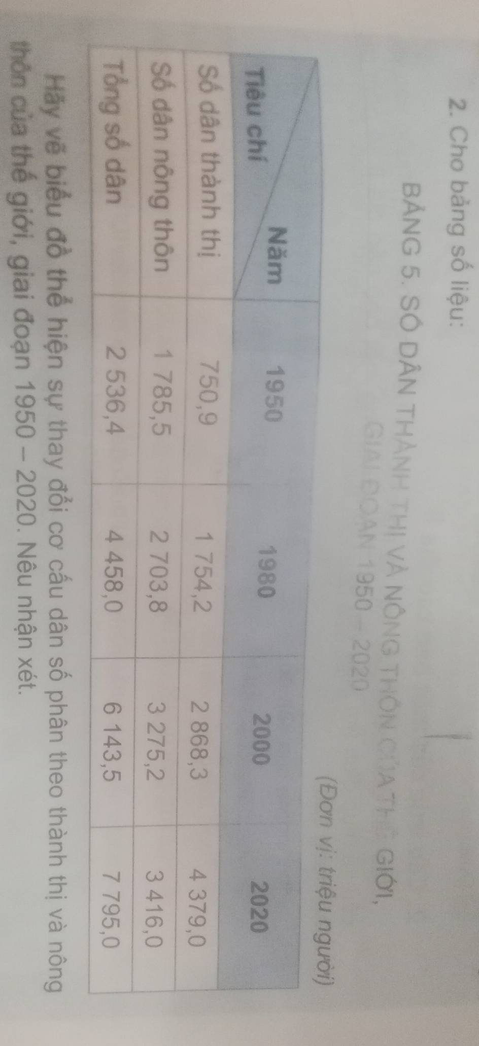 Cho bảng số liệu: 
BẢNG 5. SÓ DÂN THẢnH THị Và NôNG THÔN CủA THủ Giới, 
GIAi ĐOAN 1950 - 2020 
Hãy vẽ biểu đồ thể hiện sự thay đổi cơ cấu dân số phân theo thành thị và nông 
thôn của thế giới, giai đoạn 1950 - 2020. Nêu nhận xét.