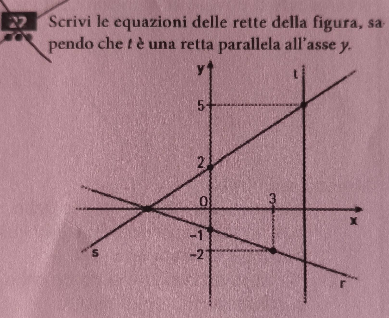 Scrivi le equazioni delle rette della figura, sa 
pendo che t è una retta parallela all’asse y.