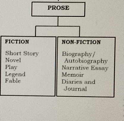 PROSE
FICTION NON-FICTION
Short Story Biography/
Novel Autobiography
Play Narrative Essay
Legend Memoir
Fable Diaries and
Journal