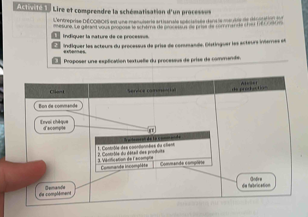 Activité 1 Lire et comprendre la schématisation d'un processus 
L'entreprise DÉCOBOIS est une menuiserie artisanale spécialisée dans le meuble de décoration sur 
mesure. Le gérant vous propose le schéma de processus de prise de commande chez DécOBOis. 
Indiquer la nature de ce processus. 
D Indiquer les acteurs du processus de prise de commande, Distinguer les acteurs internes et 
externes. 
Proposer une explication textuelle du processus de prise de commande.