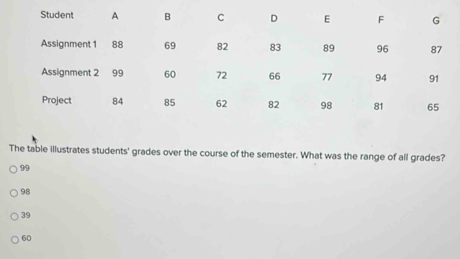 The table illustrates students' grades over the course of the semester. What was the range of all grades?
99
98
39
60