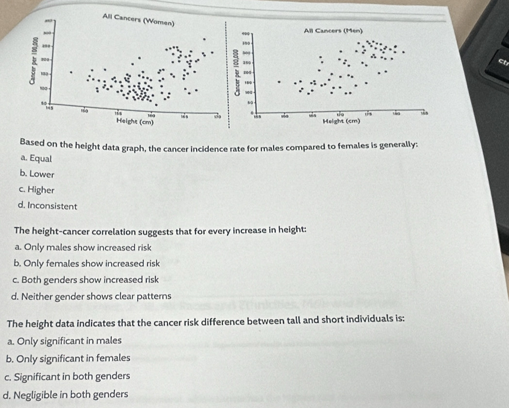ct
Based on the height data graph, the cancer incidence rate for males compared to females is generally:
a. Equal
b. Lower
c. Higher
d. Inconsistent
The height-cancer correlation suggests that for every increase in height:
a. Only males show increased risk
b. Only females show increased risk
c. Both genders show increased risk
d. Neither gender shows clear patterns
The height data indicates that the cancer risk difference between tall and short individuals is:
a. Only significant in males
b. Only significant in females
c. Significant in both genders
d. Negligible in both genders
