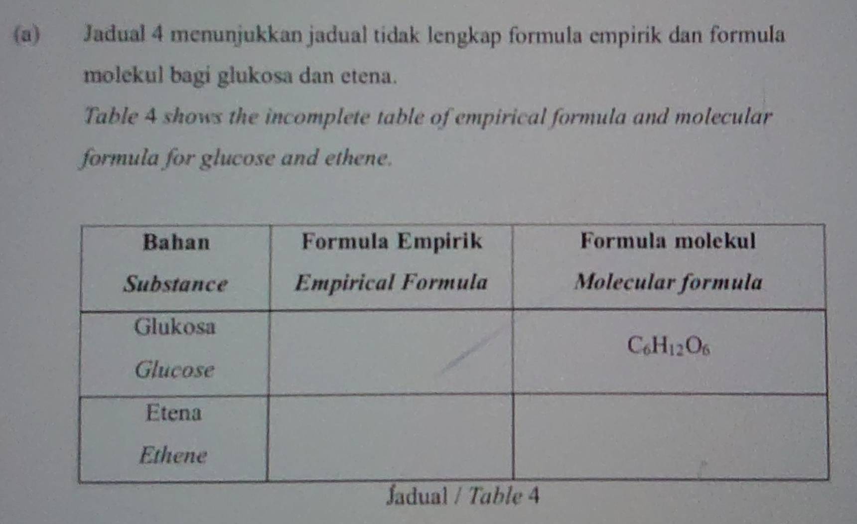 Jadual 4 menunjukkan jadual tidak lengkap formula empirik dan formula
molekul bagi glukosa dan etena.
Table 4 shows the incomplete table of empirical formula and molecular
formula for glucose and ethene.