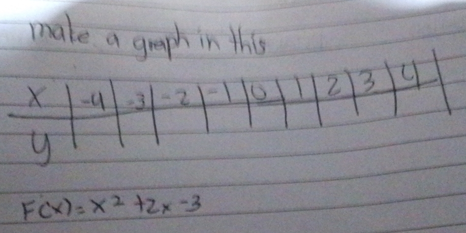 make a graph in this
F(x)=x^2+2x-3