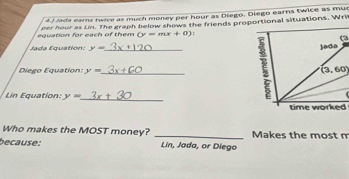 4.) Jada earns twice as much money per hour as Diego. Diego earns twice as muc 
per hour as Lin. The graph below shows the friends proportional situations. Writ 
equation for each of them (y=mx+0) : 
(3 
Jada Equation: y= _ 
Diego Equation: y= _ (3,60)
Lin Equation: y= _ 
( 
Who makes the MOST money? _Makes the most m 
because: Lin, Jada, or Diego