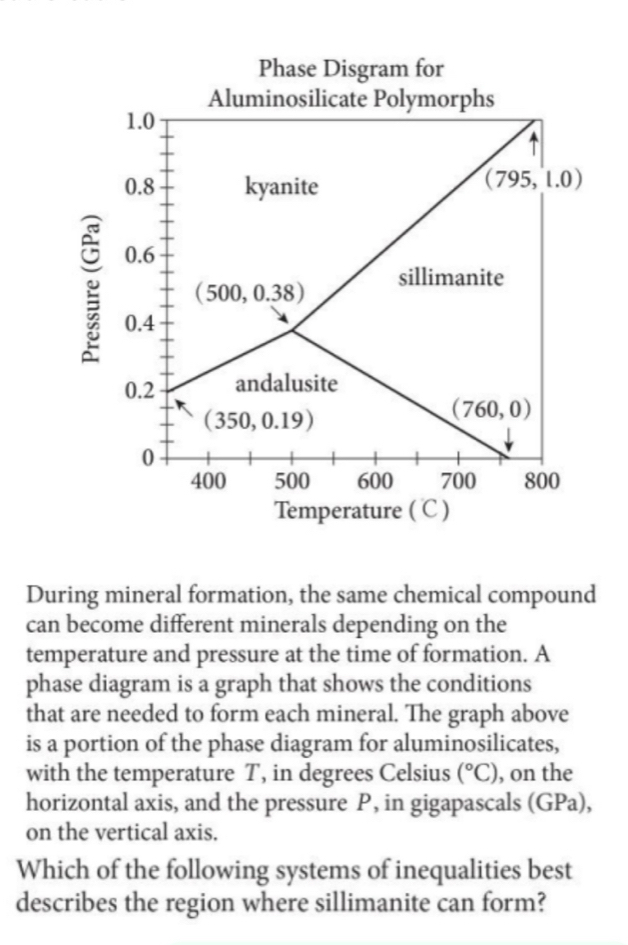 During mineral formation, the same chemical compound
can become different minerals depending on the
temperature and pressure at the time of formation. A
phase diagram is a graph that shows the conditions
that are needed to form each mineral. The graph above
is a portion of the phase diagram for aluminosilicates,
with the temperature T, in degrees Celsius (^circ C) , on the
horizontal axis, and the pressure P, in gigapascals (GPa),
on the vertical axis.
Which of the following systems of inequalities best
describes the region where sillimanite can form?