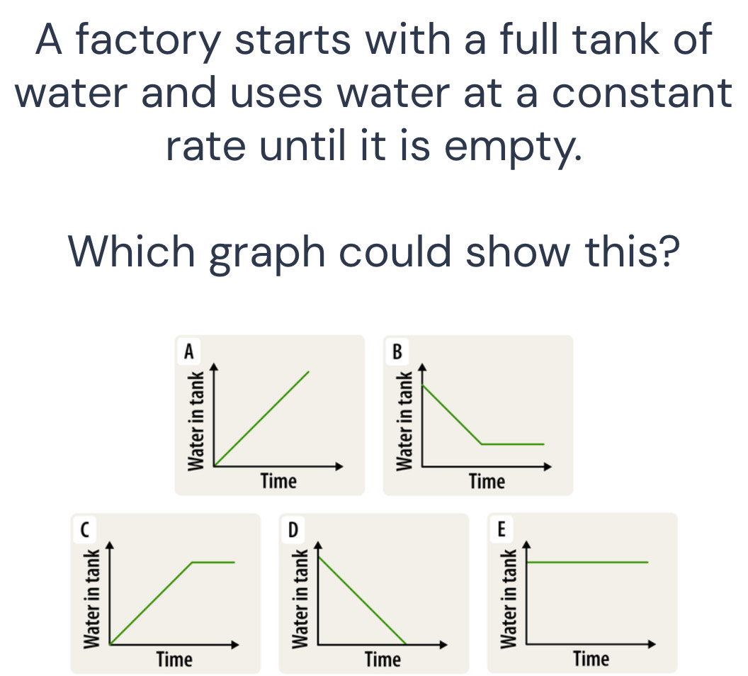 A factory starts with a full tank of 
water and uses water at a constant 
rate until it is empty. 
Which graph could show this? 
A 
B 
ξ 
ξ 

: 
D 
E 
ξ 
ξ