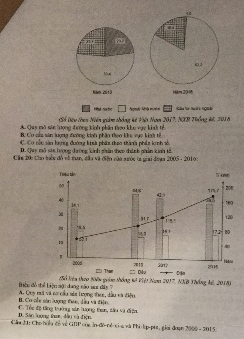 23,4 232
534
Năm 2010 
Nhà nước Ngoài Nhà nước Đầu tư nước ngoài
(Số liệu theo Niên giám thống kê Việt Nam 2017, NXB Thống kê, 2018
A. Quy mô sản lượng đường kính phân theo khu vực kinh tế.
B. Cơ cầu sản lượng đường kỉnh phân theo khu vực kinh tế.
C. Cơ cầu sản lượng đường kính phân theo thành phần kinh tế.
D. Quy mô sản lượng đường kính phân theo thành phần kinh tế.
Cầu 20: Cho biểu đồ về than, dầu và điện của nước ta giai đoạn 2005 - 2016:
Triệu tần Tỉ kWh
50
44.8 175, 7 200
42, 1
40 38.6 160
34,1
30
120
91.7 115.1
20 18.5
15.0 16.7 17.2 80
10 52 1
40
0
2005 2010 2012 2016 Năm
Than Dầu Điện
(Số liệu theo Niên giám thống kê Việt Nam 2017, NXB Thống kê, 2018)
Biểu đồ thể hiện nội dung nào sau dây ?
A. Quy mô và cơ cầu sản lượng than, đầu và điện.
B. Cơ cầu sản lượng than, dầu và điện.
C. Tốc độ tăng trưởng sản lượng than, dầu và điện.
D. Sản lượng than, dầu và điện.
Câu 21: Cho biểu đồ về GDP của In-đô-nê-xi-a và Phi-lip-pin, giai đoạn 2000 - 2015: