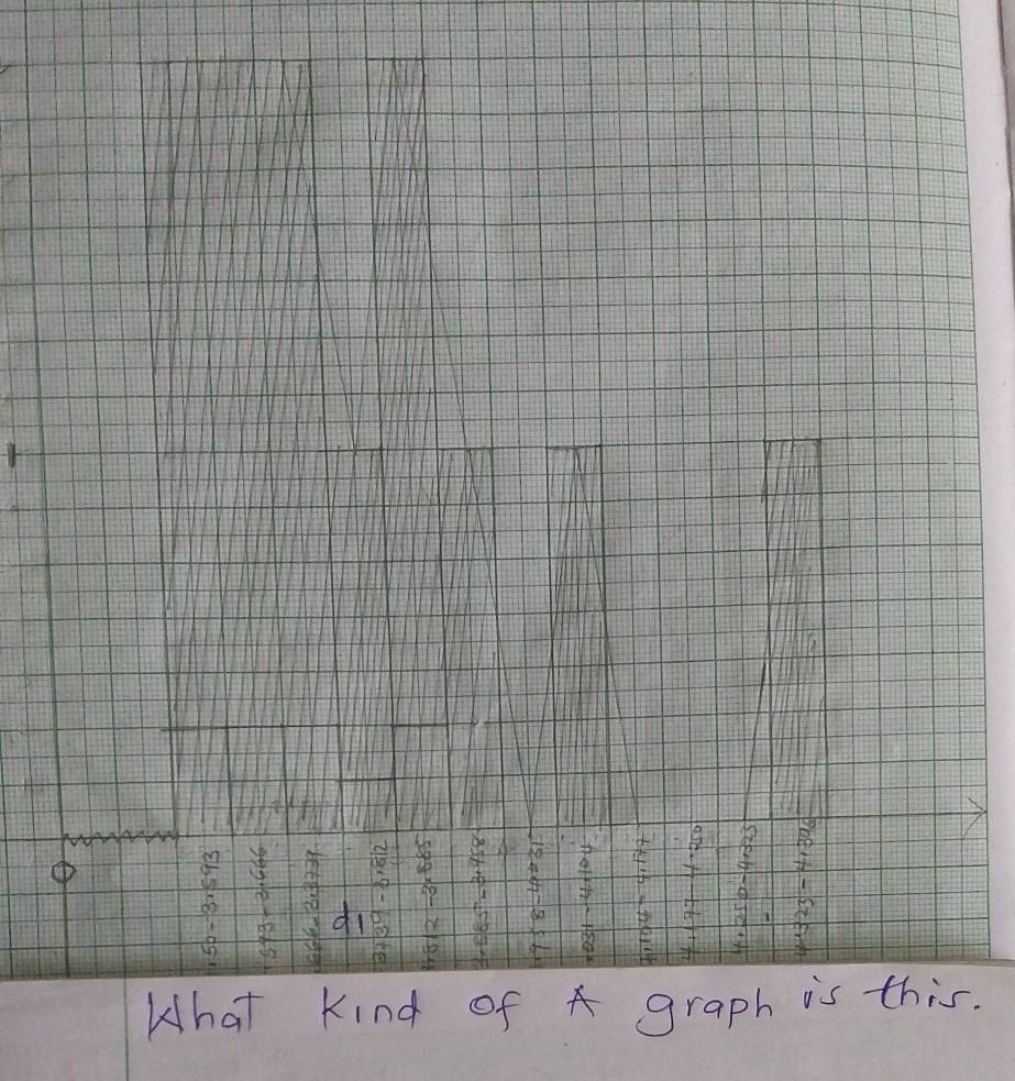 What kind of A graph is this.