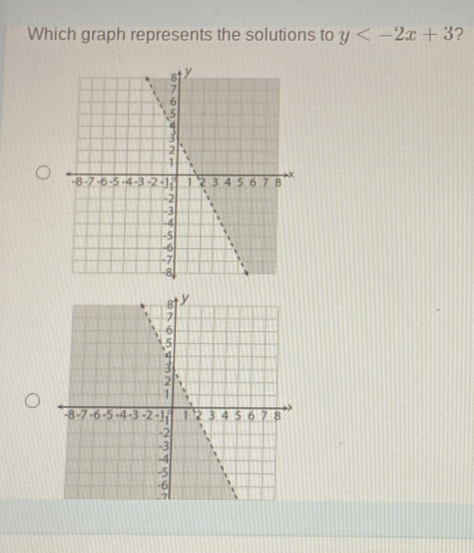 Which graph represents the solutions to y ?