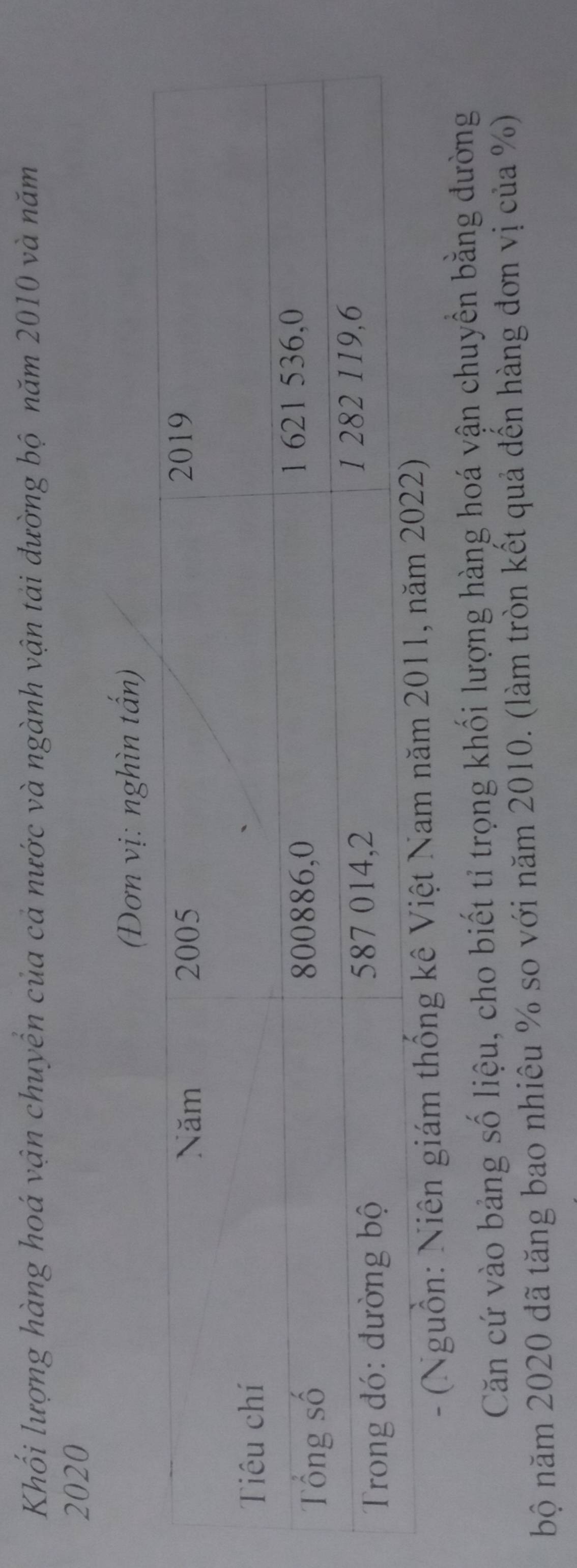 Khối lượng hàng hoá vận chuyển của cả nước và ngành vận tải đường bộ năm 2010 và năm
2020
(Đơn vị: nghìn tấn) 
- (Nguồn: Niên giám thống kê Việt Nam năm 201
Căn cứ vào bảng số liệu, cho biết tỉ trọng khối lượng hàng hoá vận chuyển bằng đường 
bộ năm 2020 đã tăng bao nhiêu % so với năm 2010. (làm tròn kết quả đến hàng đơn vị của %)