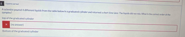 1 0 points earned
samples? A scientist poured 4 different liquids from the table below in a graduated cylinder and returned a short time later. The liquids did not mix. What is the correct order of the
top of the graduated cylinder
× (no answer)
Bottom of the graduated cylinder
