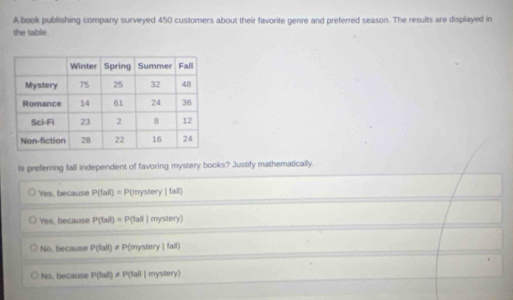 A book publishing company surveyed 450 customers about their favorite genre and preferred season. The results are displayed in
the table.
Is preferring fall independent of favoring mystery books? Justify mathematically.
Yes, because P(lall)=P(mystery|tall)
Yes, because P(tall)=P(tallmystery)
No, because P(lalendpmatrix != pbeginpmatrix mysteendpmatrix rγ | tall)
No, because P(1alt)!= P(fall | mystery)