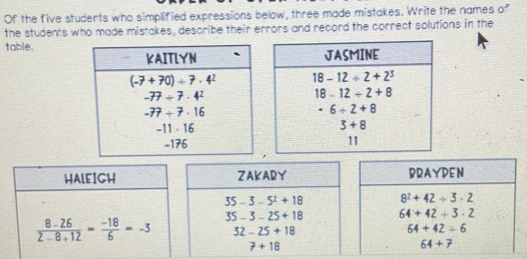 Of the five studerts who simplified expressions below, three made mistakes. Write the names of
the students who made mistakes, describe their errors and record the correct solutions in the
table.
 
HALEIGH ZAKARY
35-3-5^2+18
 (8-26)/2-8+12 = (-18)/6 =-3
35-3-25+18
32-25+18
7+18