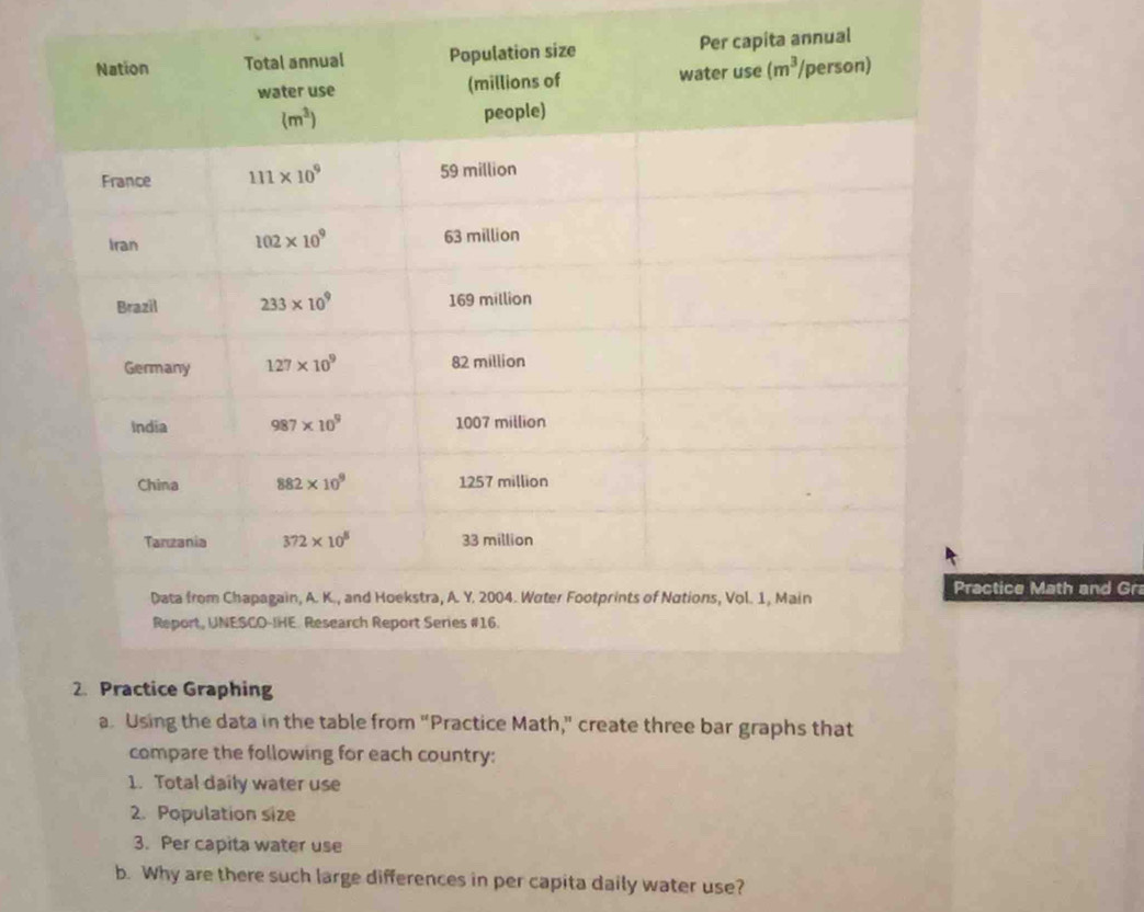 annual
ctice Math and Gr
a. Using the data in the table from "Practice Math," create three bar graphs that
compare the following for each country:
1. Total daily water use
2. Population size
3. Per capita water use
b. Why are there such large differences in per capita daily water use?