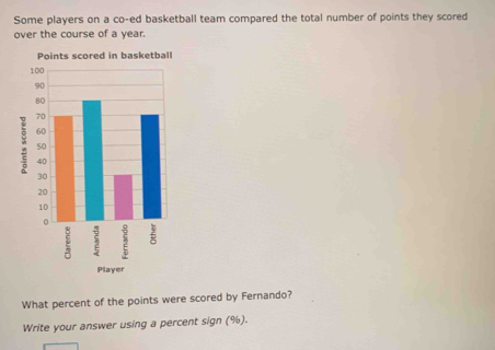 Some players on a co-ed basketball team compared the total number of points they scored
over the course of a year.
Points scored in basketball
:
What percent of the points were scored by Fernando?
Write your answer using a percent sign (%).