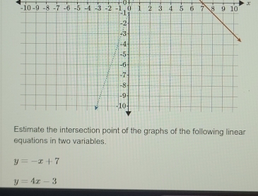 x
Estimate the intersection point of the graphs of the following linear
equations in two variables.
y=-x+7
y=4x-3