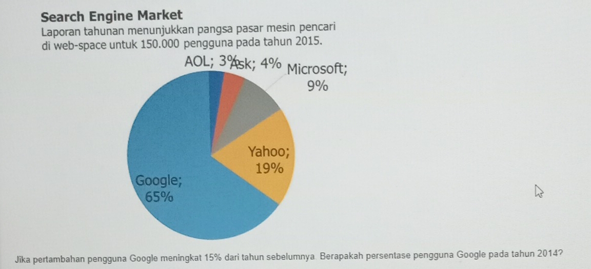 Search Engine Market 
Laporan tahunan menunjukkan pangsa pasar mesin pencari 
di web-space untuk 150.000 pengguna pada tahun 2015. 
AOL; 3sk; 4% rosoft;
9%
Jika pertambahan pengguna Google meningkat 15% dari tahun sebelumnya. Berapakah persentase pengguna Google pada tahun 2014?