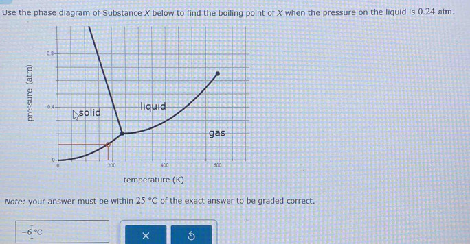 Use the phase diagram of Substance X below to find the boiling point of X when the pressure on the liquid is 0.24 atm. 
Note: your answer must be within 25°C of the exact answer to be graded correct.
-6°C
×