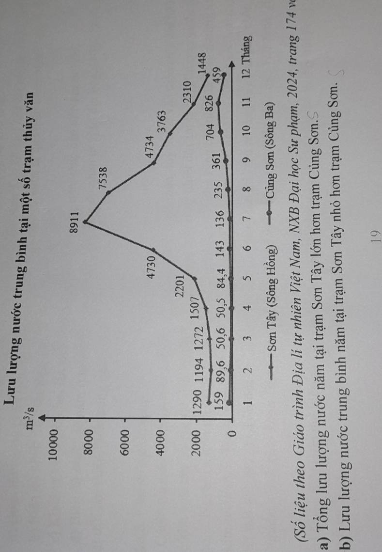 Lưu lượng nước trung bình tại một số trạm thủy văn
m^3/s
10000
8911
8000
7538
6000
4730 4734
4000 3763
2201
2310
2000 1290 1194 1272 1507
1448
159 89, 6 50, 6 50, 5 84, 4 143 136 235 361 704 826 459
0
1 2 3 4 5 6 7 8 9 10 11 12 Tháng 
Sơn Tây (Sông Hồng) Củng Sơn (Sông Ba) 
(Số liệu theo Giáo trình Địa lí tự nhiên Việt Nam, NXB Đại học Sư phạm, 2024, trang 174 và 
a) Tổng lưu lượng nước năm tại trạm Sơn Tây lớn hơn trạm Củng Sơn. 
b) Lưu lượng nước trung bình năm tại trạm Sơn Tây nhỏ hơn trạm Củng Sơn. 
19