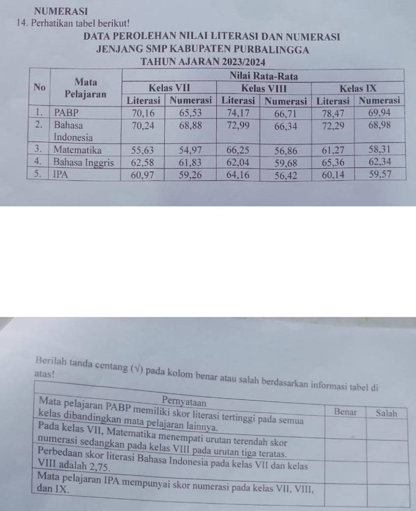 NUMERASI 
14. Perhatikan tabel berikut! 
DATA PEROLEHAN NILAI LITERASI DAN NUMERASI 
JENJANG SMP KABUPATEN PURBALINGGA 
TAHUN AJARAN 2023/2024 
atas! 
Berilah tanda centang (√) pada kolom