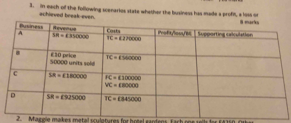 in each of the following scenarios state whether the business has made a profit, a loss or
achieved break-even.
2. Maggie makes metal sculptures for hotel gardens. Fach one sells for £4250 Oth