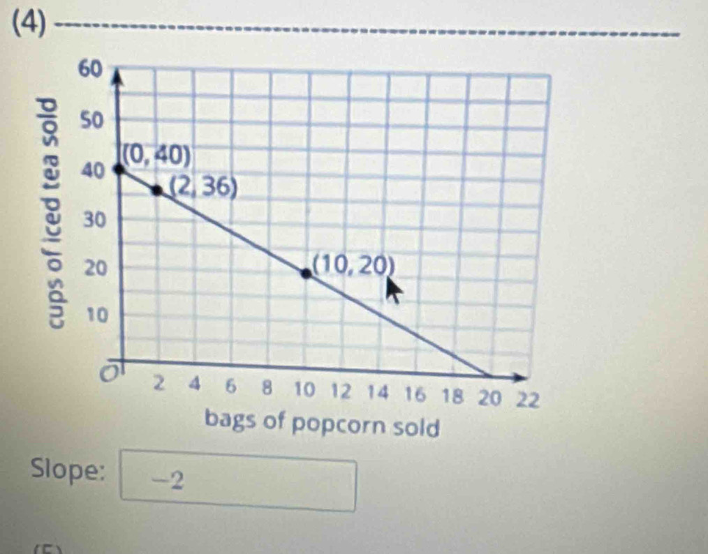 (4)
bags of popcorn sold
Slope: -2