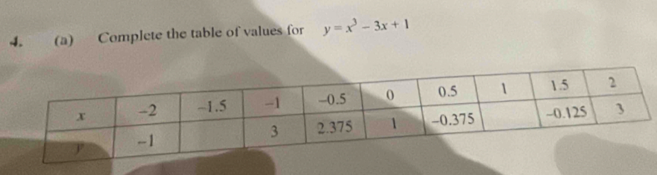 Complete the table of values for y=x^3-3x+1