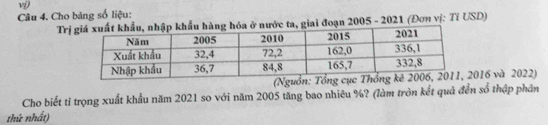 Cho bảng số liệu: 
Trị giai đoạn 2005 - 2021 (Đơn vị: Tỉ USD) 
(Nguồn016 và 2022) 
Cho biết tỉ trọng xuất khẩu năm 2021 so với năm 2005 tăng bao nhiêu %? (làm tròn kết quả đến số thập phân 
thứ nhất)