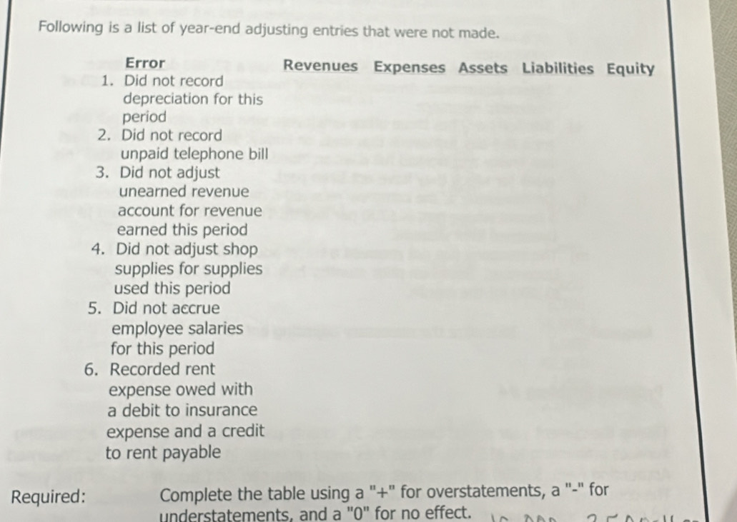 Following is a list of year-end adjusting entries that were not made. 
Error Revenues Expenses Assets Liabilities Equity 
1. Did not record 
depreciation for this 
period 
2. Did not record 
unpaid telephone bill 
3. Did not adjust 
unearned revenue 
account for revenue 
earned this period 
4. Did not adjust shop 
supplies for supplies 
used this period 
5. Did not accrue 
employee salaries 
for this period 
6. Recorded rent 
expense owed with 
a debit to insurance 
expense and a credit 
to rent payable 
Required: Complete the table using a "+" for overstatements, a "-" for 
understatements, and a "0" for no effect.