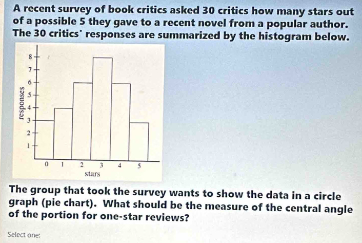 A recent survey of book critics asked 30 critics how many stars out 
of a possible 5 they gave to a recent novel from a popular author. 
The 30 critics' responses are summarized by the histogram below. 
The group that took the survey wants to show the data in a circle 
graph (pie chart). What should be the measure of the central angle 
of the portion for one-star reviews? 
Select one: