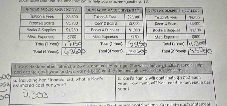 eden lable and use the inf ormation to help you answer questions 1-3. 
1. Kari decides she'll attend a 2-year community college. She will receive $4,500 in scholarships 
and grants each year and will earn $1,500 each year through a work-study pragram. 
a. Including her financial aid, what is Kari's b. Kari's family will contribute $3,000 each 
estimated cost per year? year. How much will Kari need to contribute per
year? 
r ' c o n t rib utions. Complete each statement