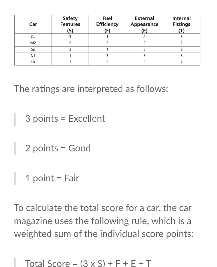 The ratings are interpreted as follows:
3 points = Excellent
2 points = Good 
1 point = Fair 
To calculate the total score for a car, the car 
magazine uses the following rule, which is a 
weighted sum of the individual score points: 
Total Score =(3* S)+F+E+T