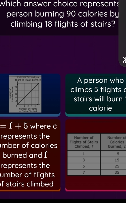 Which answer choice represents 
person burning 90 calories by 
climbing 18 flights of stairs? 
Calories Burned per A person who 
climbs 5 flights 
stairs will burn 
calorie
=f+5 where c 
represents the of 
mber of calories s
c
burned and f
represents the 
umber of flights
f stairs climbed