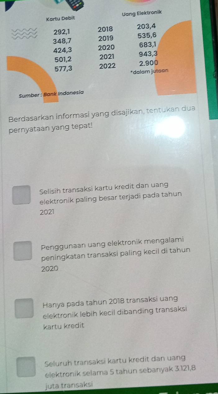 Kartu Debit Uang Elektronik
292, 1 2018 203, 4
348, 7 2019 535, 6
424, 3 2020 683, 1
501, 2 2021 943, 3
577, 3 2022 2.900
*dalam jutaan
Sumber : Bank Indonesia
Berdasarkan informasi yang disajikan, tentukan dua
pernyataan yang tepat!
Selisih transaksi kartu kredit dan uang
elektronik paling besar terjadi pada tahun
2021
Penggunaan uang elektronik mengalami
peningkatan transaksi paling kecil di tahun
2020
Hanya pada tahun 2018 transaksi uang
elektronik lebih kecil dibanding transaksi
kartu kredit
Seluruh transaksi kartu kredit dan uang
elektronik selama 5 tahun sebanyak 3.121,8
juta transaksi