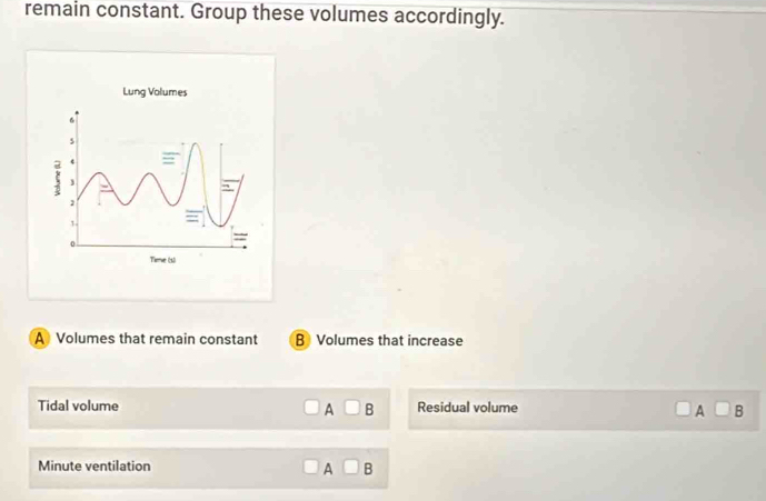 remain constant. Group these volumes accordingly.
A Volumes that remain constant B Volumes that increase
Tidal volume Residual volume A□ B
A□ B
Minute ventilation A□ B