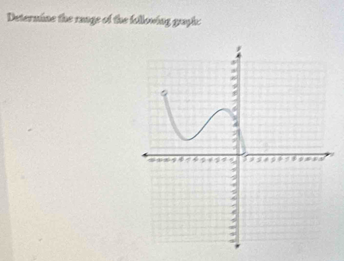 Determine the range of the following grayh: