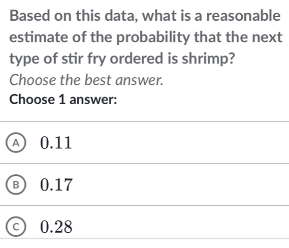 Based on this data, what is a reasonable
estimate of the probability that the next
type of stir fry ordered is shrimp?
Choose the best answer.
Choose 1 answer:
④ 0.11
B 0.17
c) 0.28