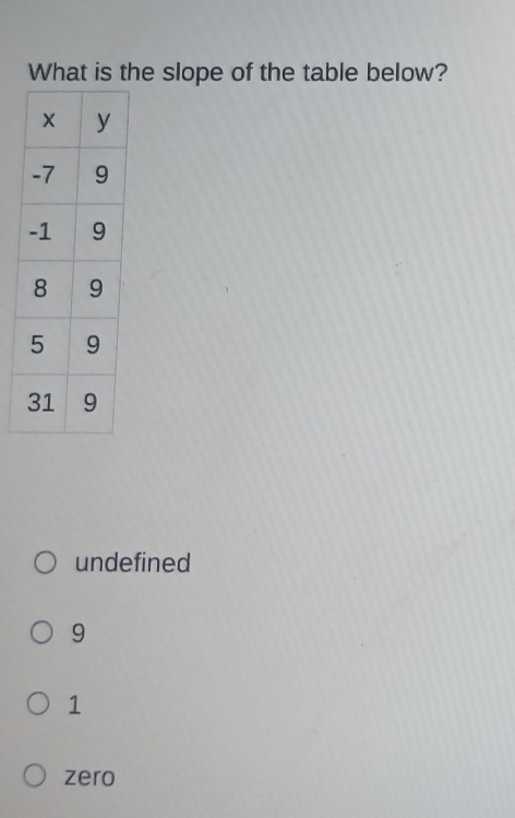 What is the slope of the table below?
undefined
9
1
zero