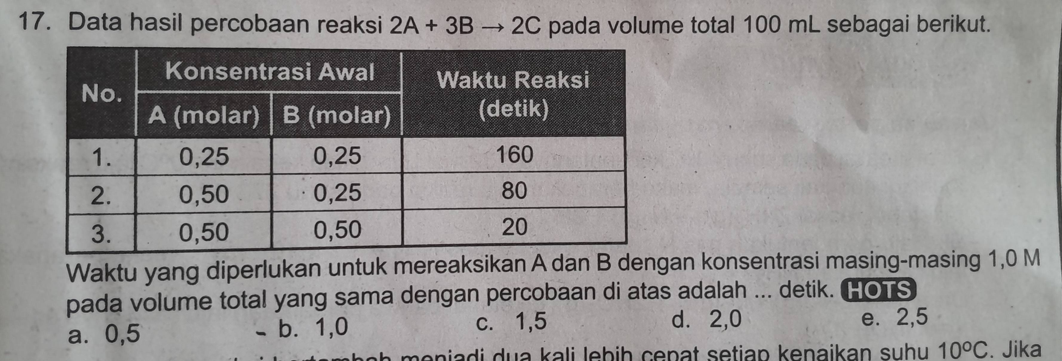 Data hasil percobaan reaksi 2A+3Bto 2C pada volume total 100 mL sebagai berikut.
Waktu yang diperlukan untuk mereaksikan A dan B dengan konsentrasi masing-masing 1,0 M
pada volume total yang sama dengan percobaan di atas adalah ... detik. HOTS
a⩽ 0,5 - b. 1, 0 c. 1, 5
d. 2,0 e. 2, 5
h nia d i du a kali lebih cepat setiap kenaikan suhu 10°C. Jika