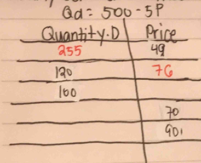 Qd=500-5p