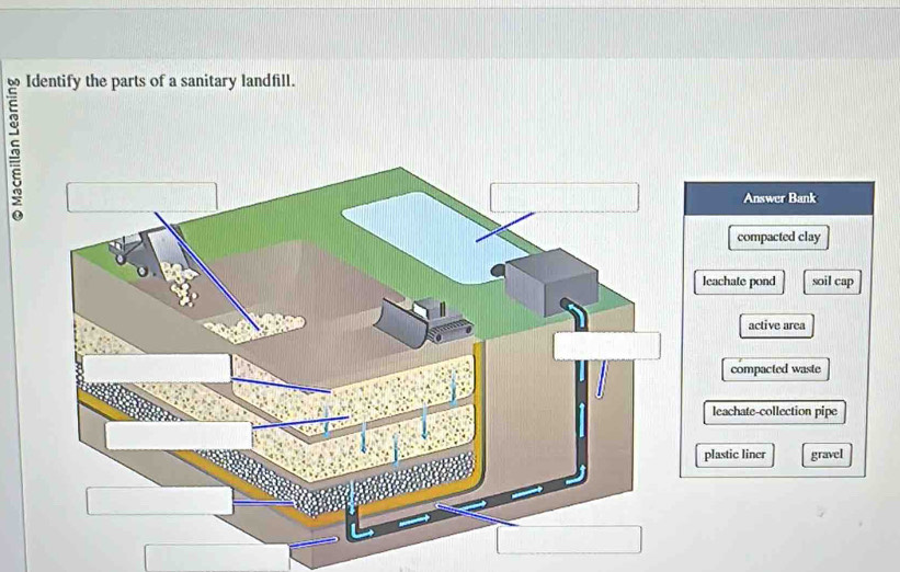 Solved: Identify the parts of a sanitary landfill. 5 Answer Bank ...