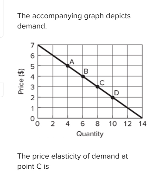 The accompanying graph depicts 
demand. 
Quantity 
The price elasticity of demand at 
point C is