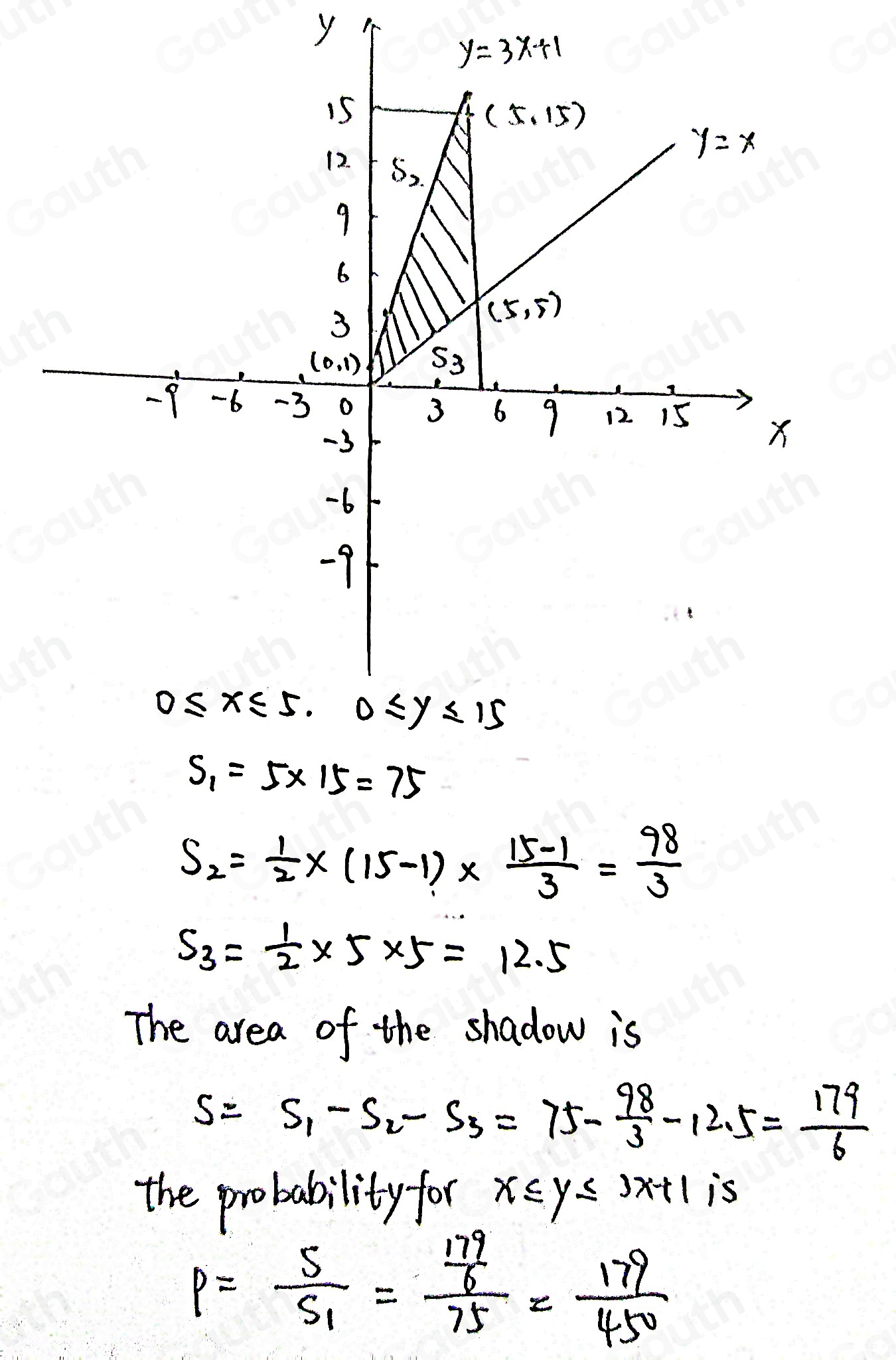 y
S_1=5* 15=75
S_2= 1/2 * (15-1)*  (15-1)/3 = 98/3 
S_3= 1/2 * 5* 5=12.5
The area of the shadow is
s=s_1-s_2-s_3=75- 98/3 -12.5= 179/6 
the probability for x≤slant y≤slant 3x+1 is
p=frac SS_1=frac  179/6 75= 179/450 