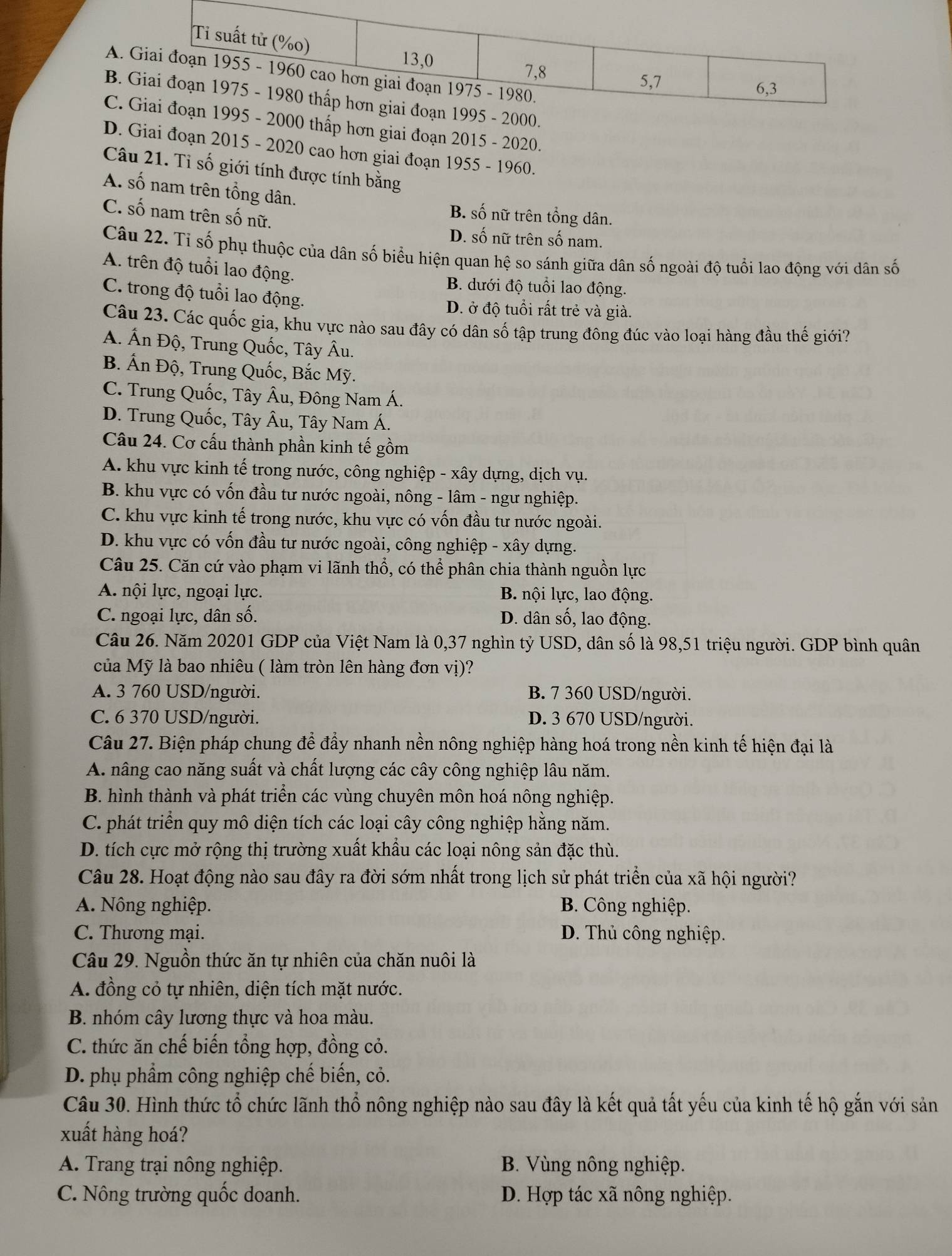 A.
B.
C.0 thấp hơn giai đoạn 2015 - 2020.
D. Giai đoạn 2015 - 2020 cao hơn giai đoạn 1955 - 1960.
Câu 21. Tỉ số giới tính được tính bằng
A. số nam trên tổng dân.
C. số nam trên số nữ.
B. số nữ trên tổng dân.
D. số nữ trên số nam.
Câu 22. Tỉ số phụ thuộc của dân số biểu hiện quan hệ so sánh giữa dân số ngoài độ tuổi lao động với dân số
A. trên độ tuổi lao động.
B. dưới độ tuổi lao động.
C. trong độ tuổi lao động. D. ở độ tuổi rất trẻ và già.
Câu 23. Các quốc gia, khu vực nào sau đây có dân số tập trung đông đúc vào loại hàng đầu thế giới?
A. Ấn Độ, Trung Quốc, Tây Âu.
B. Ấn Độ, Trung Quốc, Bắc Mỹ.
C. Trung Quốc, Tây Âu, Đông Nam Á.
D. Trung Quốc, Tây Âu, Tây Nam Á.
Câu 24. Cơ cấu thành phần kinh tế gồm
A. khu vực kinh tế trong nước, công nghiệp - xây dựng, dịch vụ.
B. khu vực có vốn đầu tư nước ngoài, nông - lâm - ngư nghiệp.
C. khu vực kinh tế trong nước, khu vực có vốn đầu tư nước ngoài.
D. khu vực có vốn đầu tư nước ngoài, công nghiệp - xây dựng.
Câu 25. Căn cứ vào phạm vi lãnh thổ, có thể phân chia thành nguồn lực
A. nội lực, ngoại lực. B. nội lực, lao động.
C. ngoại lực, dân số. D. dân số, lao động.
Câu 26. Năm 20201 GDP của Việt Nam là 0,37 nghìn tỷ USD, dân số là 98,51 triệu người. GDP bình quân
của Mỹ là bao nhiêu ( làm tròn lên hàng đơn vị)?
A. 3 760 USD/người. B. 7 360 USD/người.
C. 6 370 USD/người. D. 3 670 USD/người.
Câu 27. Biện pháp chung để đẩy nhanh nền nông nghiệp hàng hoá trong nền kinh tế hiện đại là
A. nâng cao năng suất và chất lượng các cây công nghiệp lâu năm.
B. hình thành và phát triển các vùng chuyên môn hoá nông nghiệp.
C. phát triển quy mô diện tích các loại cây công nghiệp hằng năm.
D. tích cực mở rộng thị trường xuất khẩu các loại nông sản đặc thù.
Câu 28. Hoạt động nào sau đây ra đời sớm nhất trong lịch sử phát triển của xã hội người?
A. Nông nghiệp. B. Công nghiệp.
C. Thương mại. D. Thủ công nghiệp.
Câu 29. Nguồn thức ăn tự nhiên của chăn nuôi là
A. đồng cỏ tự nhiên, diện tích mặt nước.
B. nhóm cây lương thực và hoa màu.
C. thức ăn chế biến tổng hợp, đồng cỏ.
D. phụ phẩm công nghiệp chế biến, cỏ.
Câu 30. Hình thức tổ chức lãnh thổ nông nghiệp nào sau đây là kết quả tất yếu của kinh tế hộ gắn với sản
xuất hàng hoá?
A. Trang trại nông nghiệp. B. Vùng nông nghiệp.
C. Nông trường quốc doanh. D. Hợp tác xã nông nghiệp.
