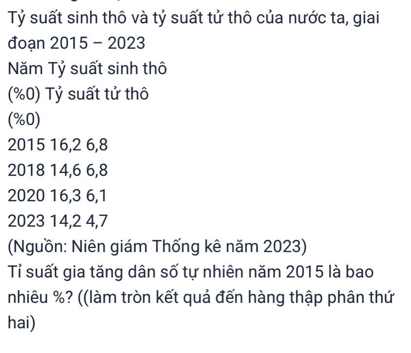 Tỷ suất sinh thô và tỷ suất tử thô của nước ta, giai 
đoạn 2015 - 2023 
Năm Tỷ suất sinh thô 
(% 0) Tỷ suất tử thô 
(% 0)
2015 16, 2 6, 8
2018 14, 6 6, 8
2020 16, 3 6, 1
2023 14, 2 4, 7
(Nguồn: Niên giám Thống kê năm 2023) 
Tỉ suất gia tăng dân số tự nhiên năm 2015 là bao 
nhiêu %? ((làm tròn kết quả đến hàng thập phân thứ 
hai)