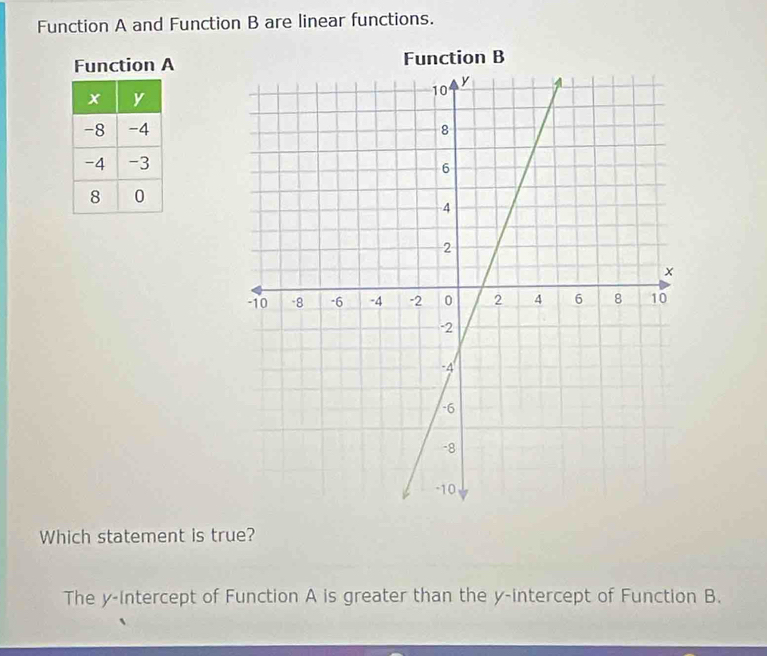 Function A and Function B are linear functions. 
Function AFunction B 
Which statement is true? 
The y-Intercept of Function A is greater than the y-intercept of Function B.