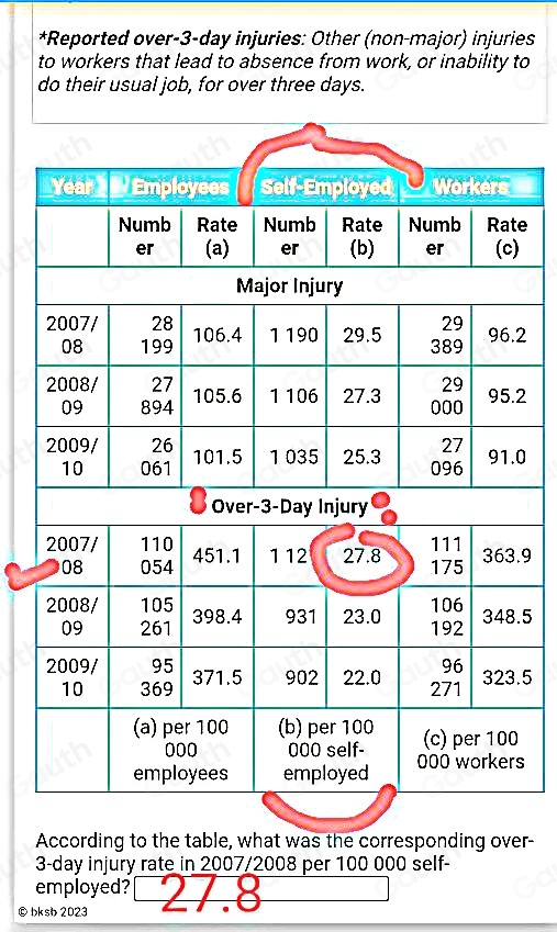 *Reported over- 3-day injuries: Other (non-major) injuries 
to workers that lead to absence from work, or inability to 
do their usual job, for over three days. 
Year Employees Self-Employed Workers 
Numb Rate Numb Rate Numb Rate 
er (a) er (b) er (c) 
Major Injury 
According to the table, what was the corresponding over-
3-day injury rate in 2007/2008 per 100 000 self- 
employed? 
⑥bksb2D23 
Table 1: [] 
Table 2: []