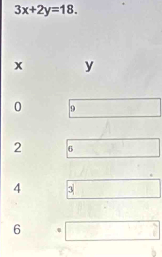 3x+2y=18.
x
y
0 9
2 6
4 3
6